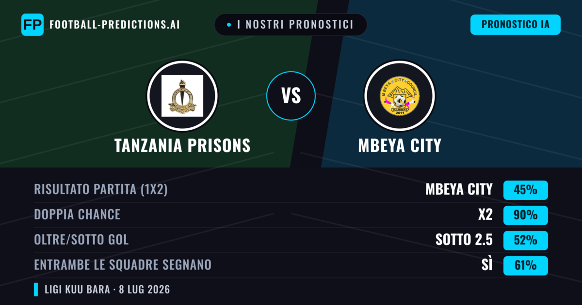 I nostri pronostici: Tanzania Prisons vs Mbeya City — Pareggio (45%); Sotto 2.5; Entrambe segnano: Sì
