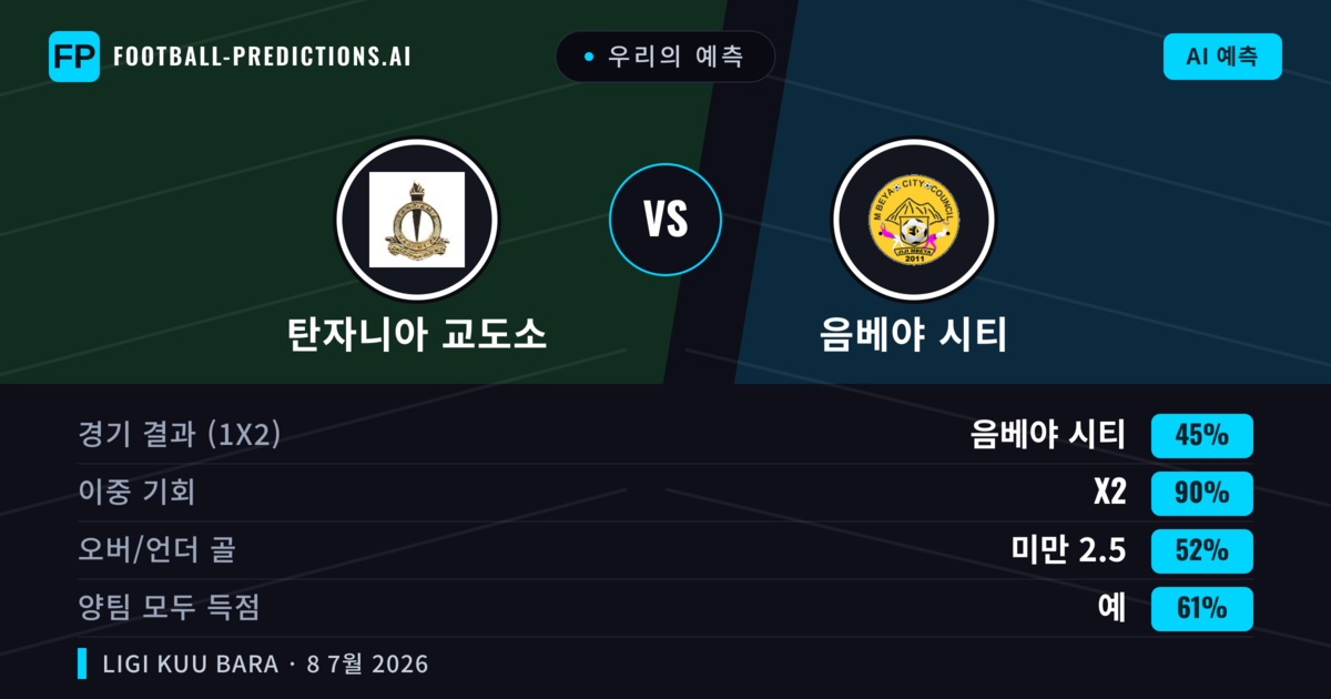 우리의 예측: 탄자니아 교도소 vs 음베야 시티 — 무승부 (45%); 미만 2.5; 양팀 모두 득점: 예