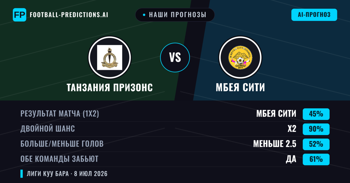 Наши прогнозы: Танзания Призонс против Мбея Сити — Ничья (45%); Меньше 2.5; Обе забьют Да