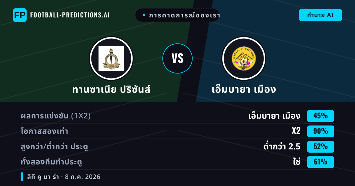 การคาดการณ์ของเรา: ทานซาเนีย ปริซันส์ vs เอ็มบายา เมือง — เสมอ (45%); ต่ำกว่า 2.5; ทั้งสองทีมทำประตู: ใช่