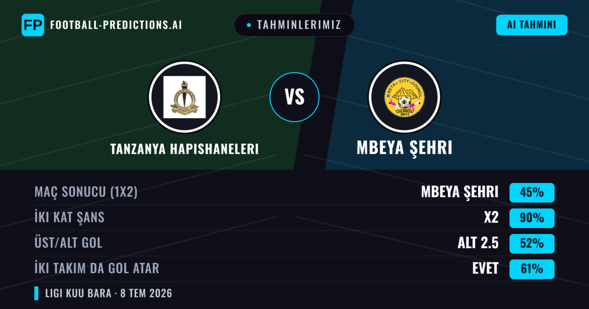 Tahminlerimiz: Tanzanya Hapishaneleri vs Mbeya Şehri — Beraberlik (45%); Alt 2.5; İki taraf da gol atar: Evet