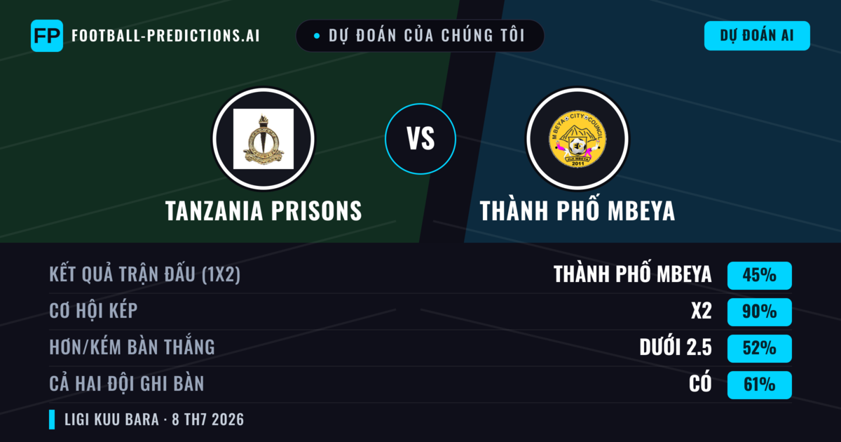 Dự đoán của chúng tôi: Tanzania Prisons vs Thành phố Mbeya — Hòa (45%); Ít hơn 2.5; Cả hai ghi bàn: Có