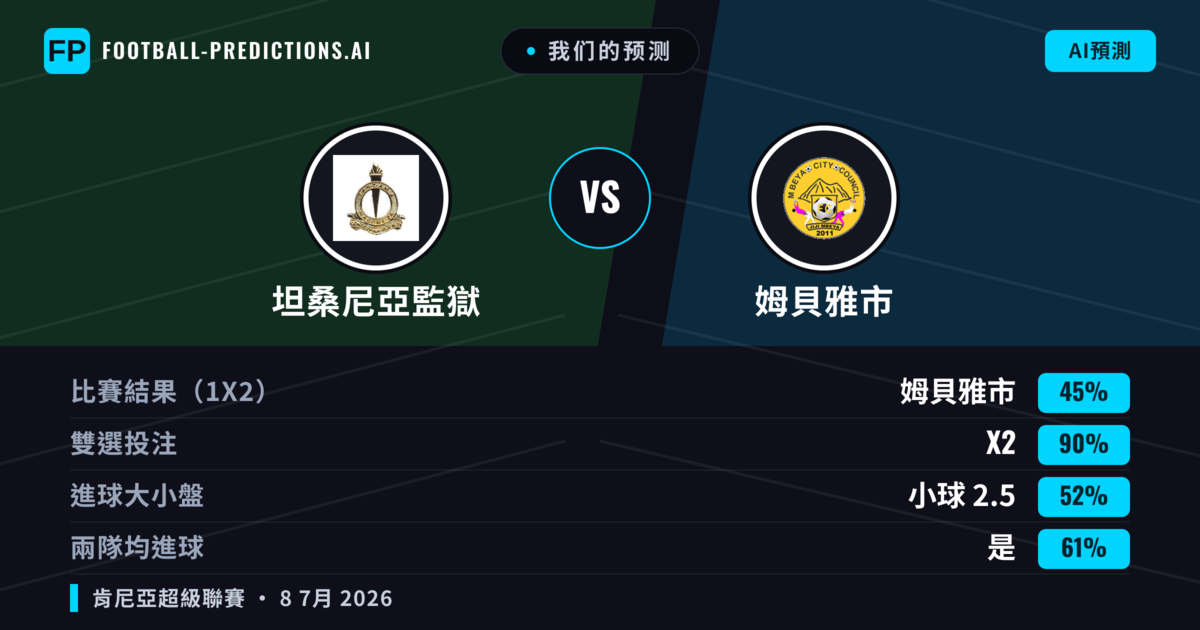 我们的预测: 坦桑尼亞監獄 對 姆貝雅市 — 平 (45%); 小球 2.5; 有進球
