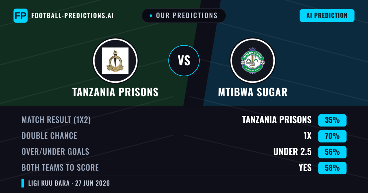 Our Predictions: Tanzania Prisons vs Mtibwa Sugar — Draw (35%); under 2.5; Both teams to score: Yes