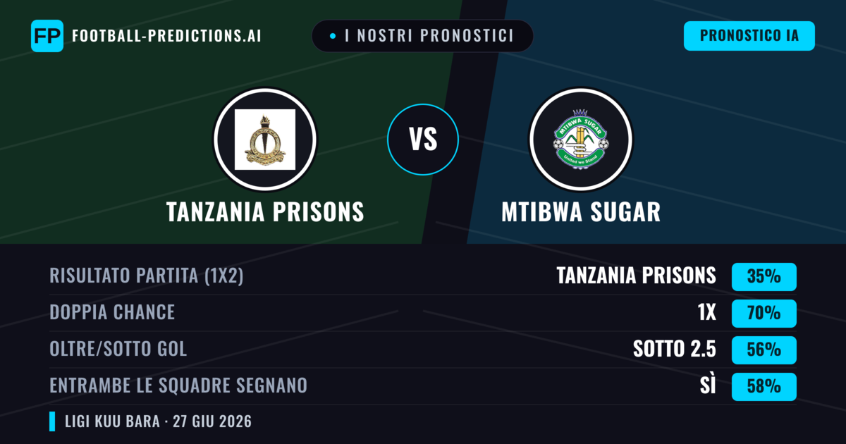 I nostri pronostici: Tanzania Prisons vs Mtibwa Sugar — Pareggio (35%); Sotto 2.5; Entrambe segnano: Sì