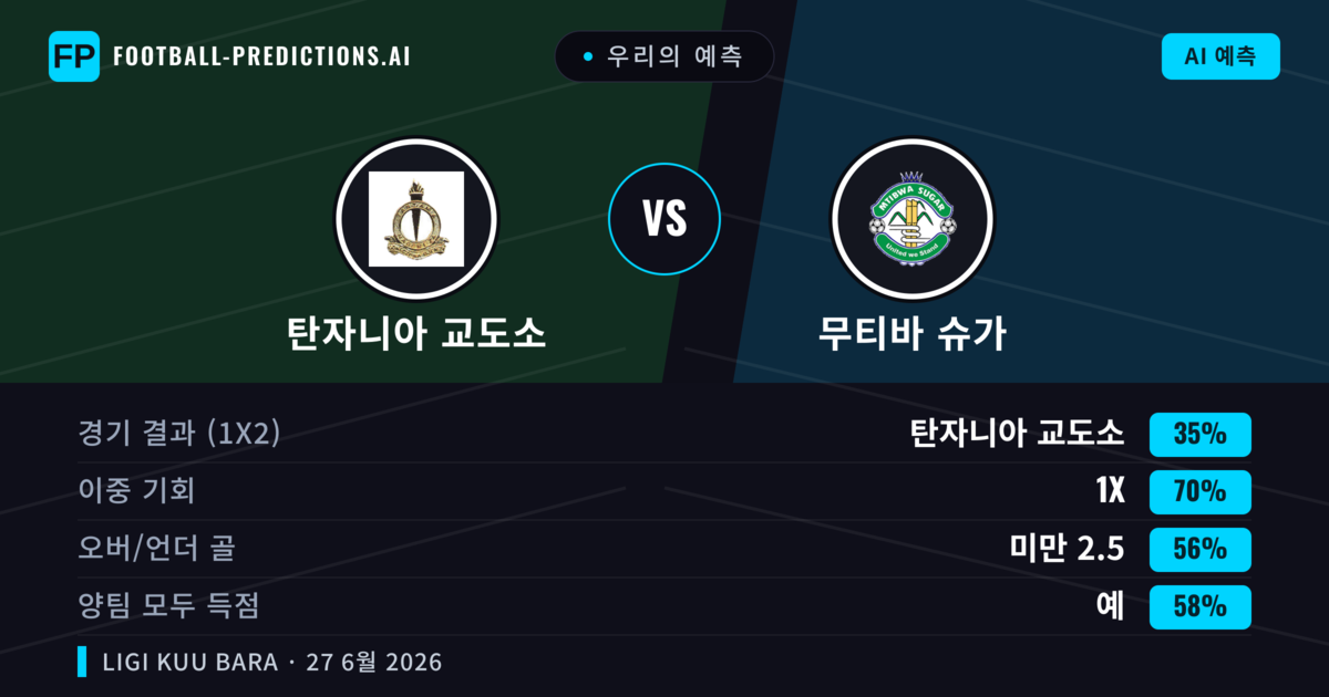 우리의 예측: 탄자니아 교도소 vs 무티바 슈가 — 무승부 (35%); 미만 2.5; 양팀 모두 득점: 예