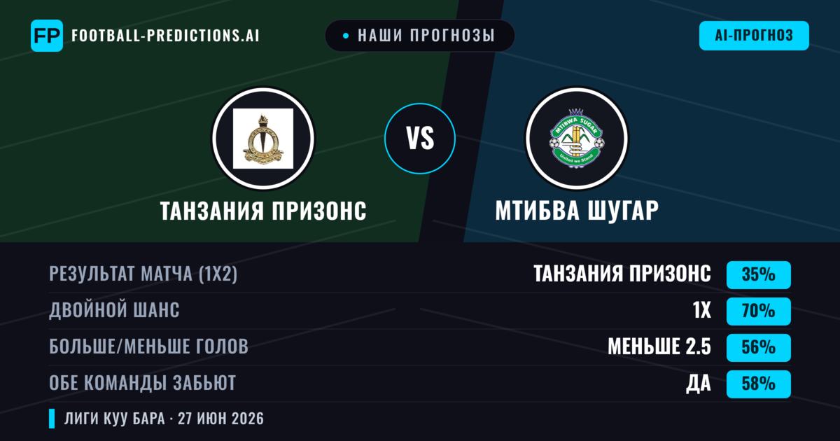 Наши прогнозы: Танзания Призонс против Мтибва Шугар — Ничья (35%); Меньше 2.5; Обе забьют Да
