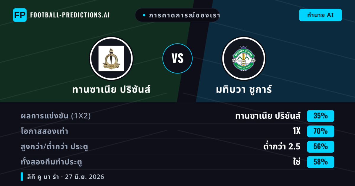 การคาดการณ์ของเรา: ทานซาเนีย ปริซันส์ vs มทิบวา ชูการ์ — เสมอ (35%); ต่ำกว่า 2.5; ทั้งสองทีมทำประตู: ใช่