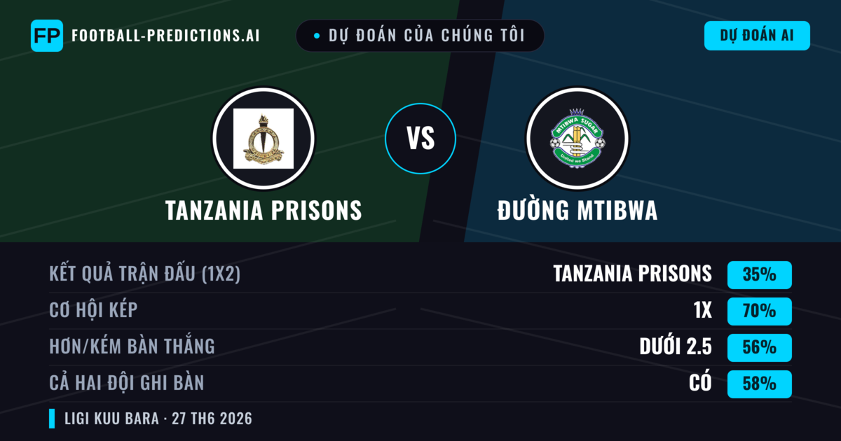 Dự đoán của chúng tôi: Tanzania Prisons vs Đường Mtibwa — Hòa (35%); Ít hơn 2.5; Cả hai ghi bàn: Có