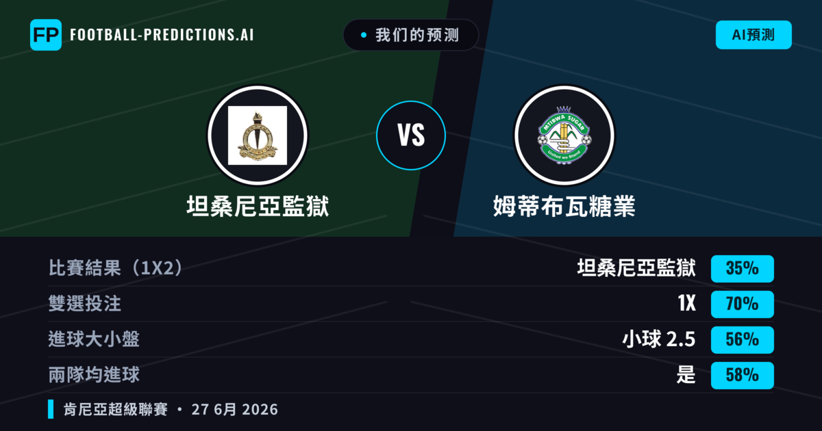 我们的预测: 坦桑尼亞監獄 對 姆蒂布瓦糖業 — 平 (35%); 小球 2.5; 有進球