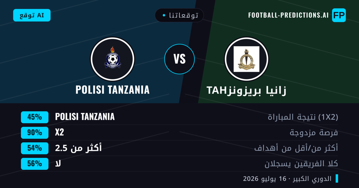 توقعاتنا: танزانيا بريزونز ضد Polisi Tanzania — танزانيا بريزونز — فوز (38%); أقل من 2.5; هدفين أو أكثر