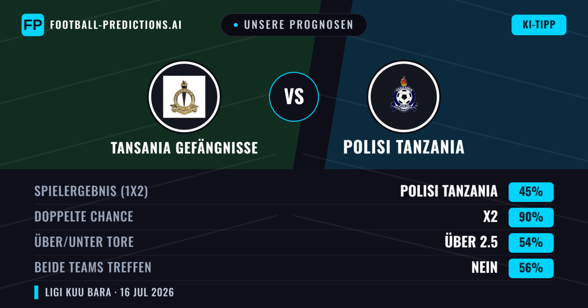Unsere Prognosen: Tansania Gefängnisse vs Polisi Tanzania — Unentschieden (45%); Über 2.5; Beide treffen: Nein