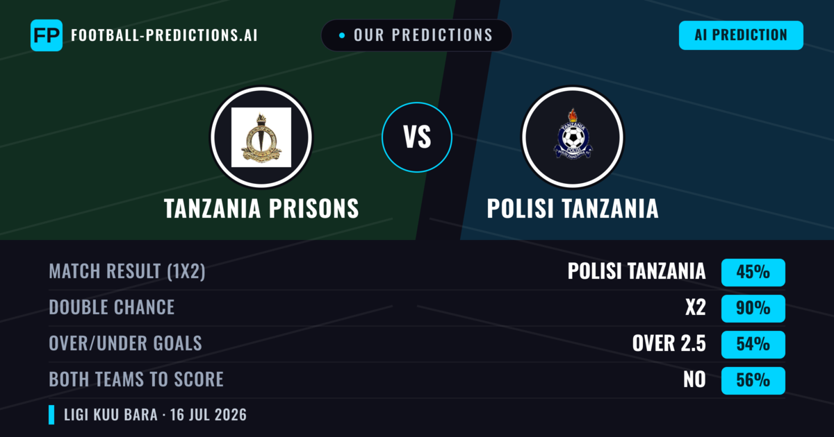 Our Predictions: Tanzania Prisons vs Polisi Tanzania — Tanzania Prisons — Win (38%); under 2.5; Both teams to score: Yes