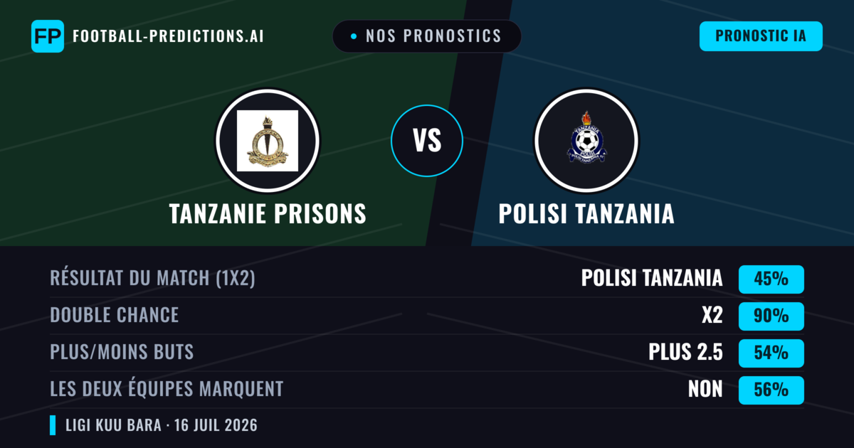 Nos pronostics: Tanzanie Prisons vs Polisi Tanzania — Tanzanie Prisons — Victoire (38%); Moins 2.5; Les deux marquent : Oui