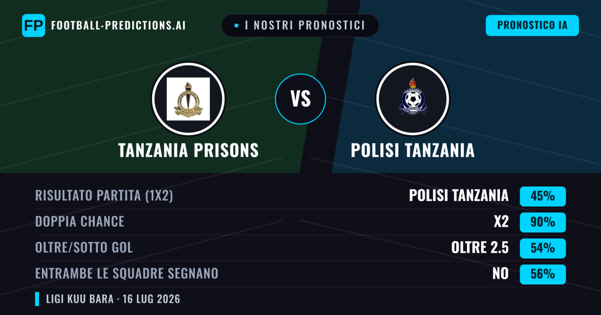 I nostri pronostici: Tanzania Prisons vs Polisi Tanzania — Tanzania Prisons — Vince (38%); Sotto 2.5; Entrambe segnano: Sì