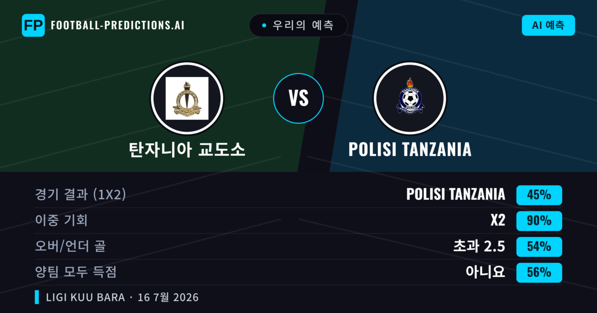우리의 예측: 탄자니아 교도소 vs Polisi Tanzania — 탄자니아 교도소 — 승리 (38%); 미만 2.5; 양팀 모두 득점: 예