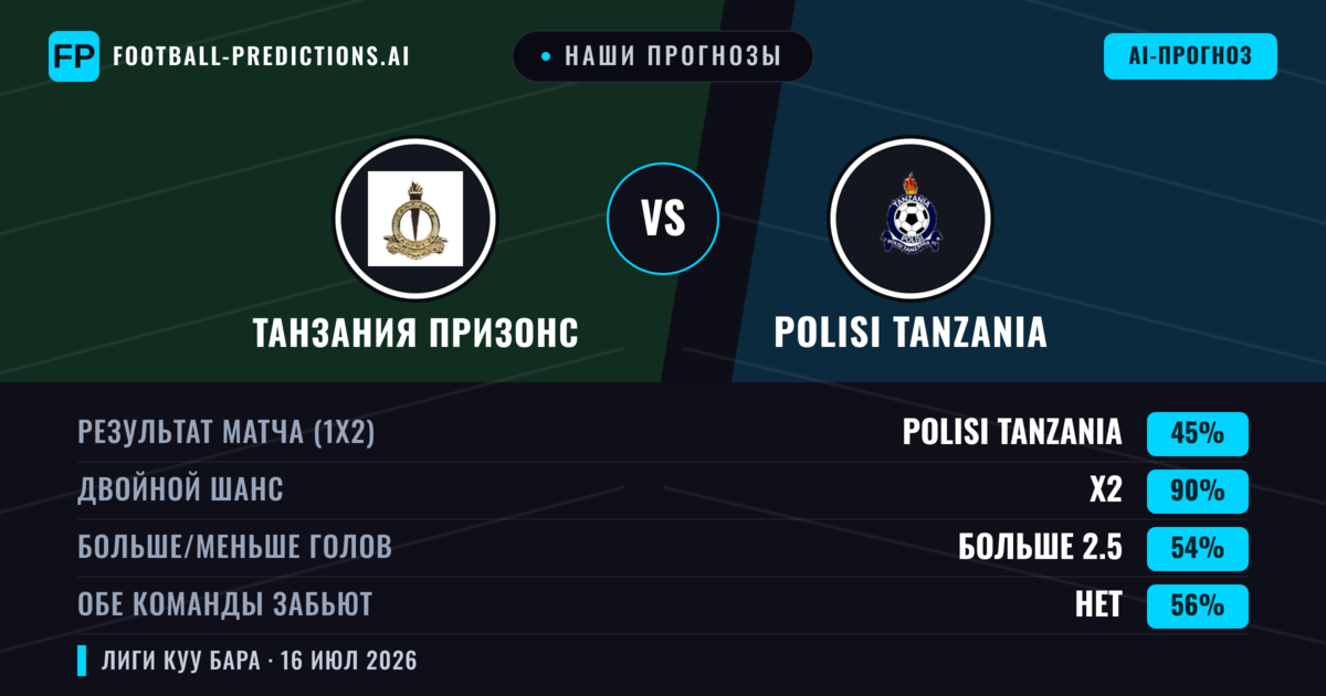 Наши прогнозы: Танзания Призонс против Polisi Tanzania — Ничья (45%); Больше 2.5; Обе забьют Нет