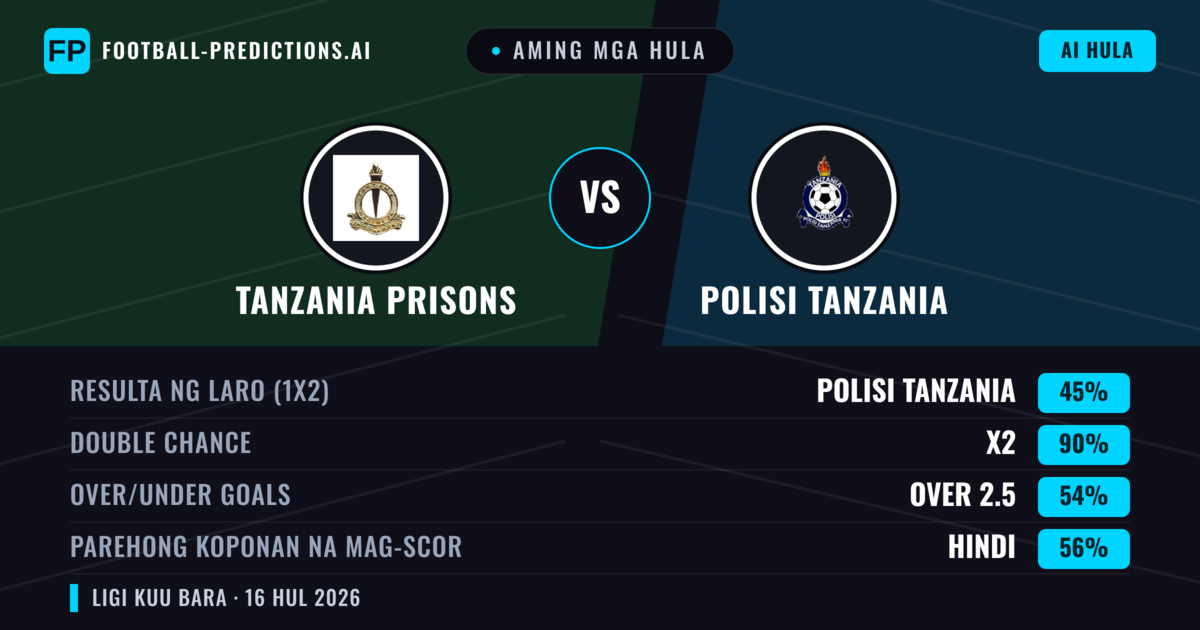 Aming mga hula: Tanzania Prisons vs Polisi Tanzania — Tanzania Prisons — Manalo (38%); Under 2.5; Parehong magbubuo: Oo