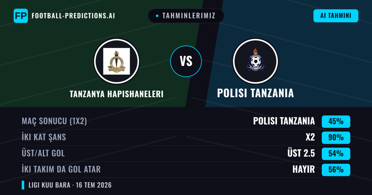 Tahminlerimiz: Tanzanya Hapishaneleri vs Polisi Tanzania — Beraberlik (45%); Üst 2.5; İki taraf da gol atar: Hayır