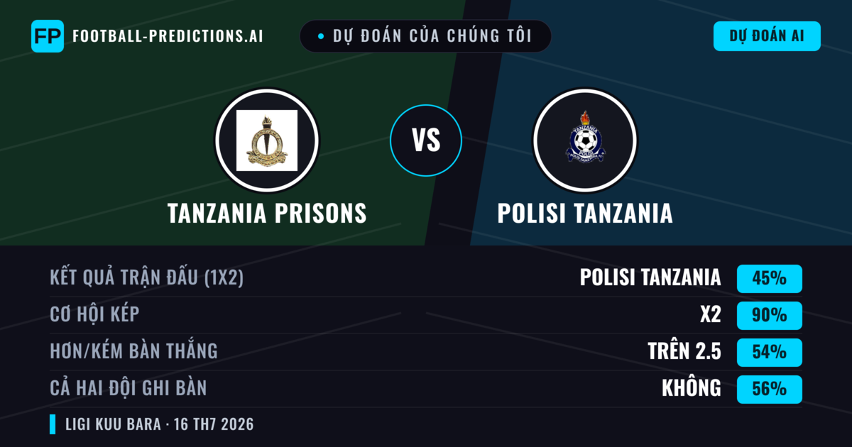 Dự đoán của chúng tôi: Tanzania Prisons vs Polisi Tanzania — Tanzania Prisons — Thắng (38%); Ít hơn 2.5; Cả hai ghi bàn: Có
