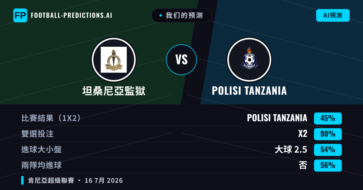 我们的预测: 坦桑尼亞監獄 對 Polisi Tanzania — 坦桑尼亞監獄 — 勝 (38%); 小球 2.5; 有進球