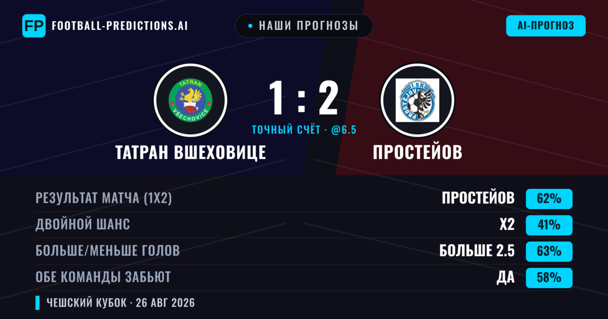 Наши прогнозы: Татран Вшеховице против Простейов — Простейов — Победа (61%); Больше 2.5; Обе забьют Да