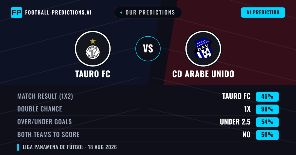 Our Predictions: Tauro FC vs CD Arabe Unido — Tauro FC — Win (40%); under 2.5; Both teams to score: No