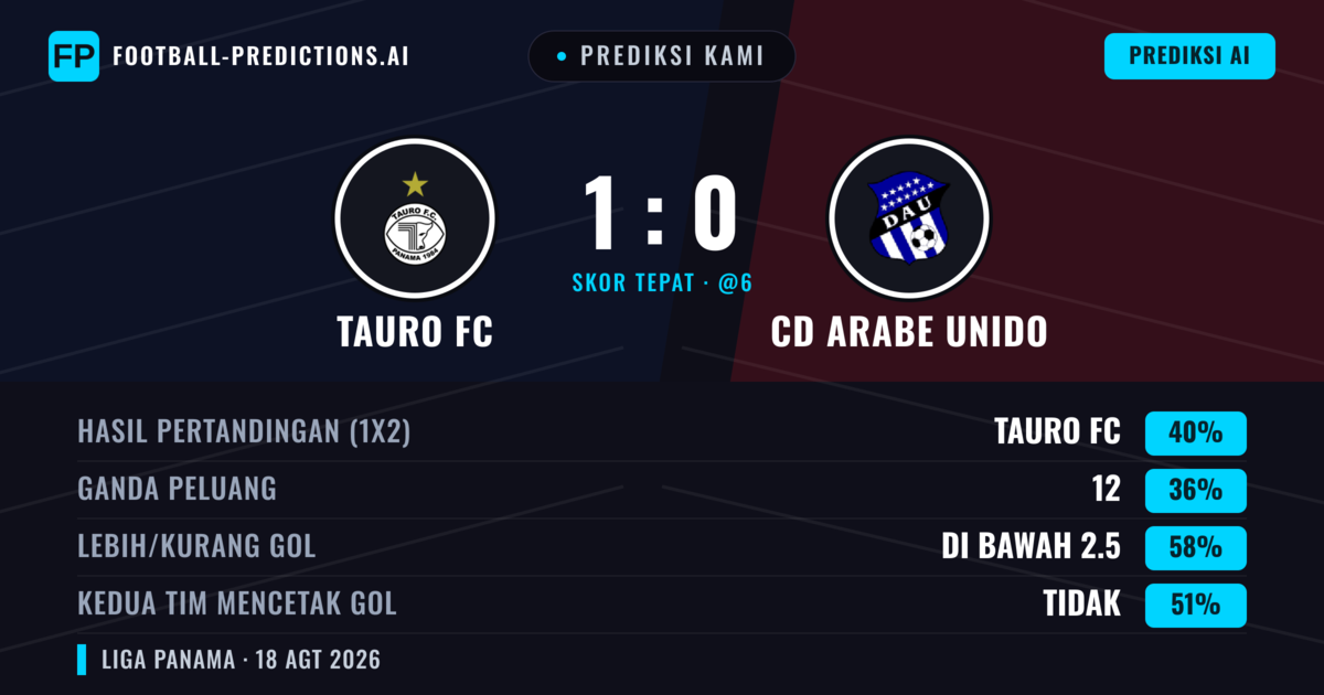 Prediksi kami: Tauro FC vs CD Arabe Unido — Tauro FC — Menang (40%); Kurang 2.5; Kedua tim mencetak gol: Tidak