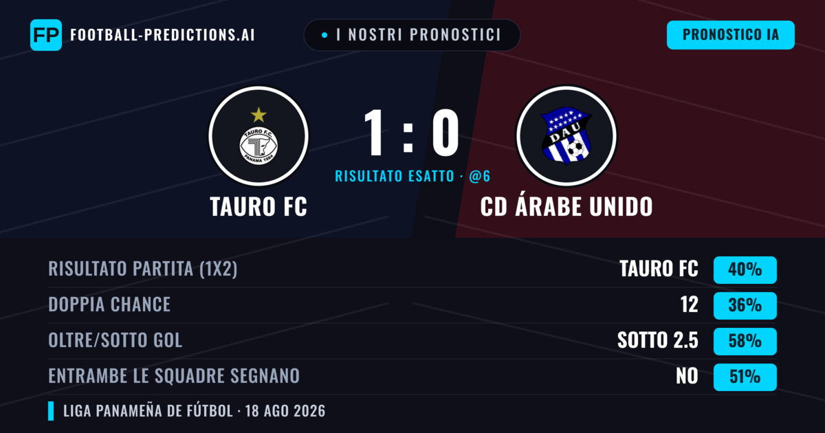 I nostri pronostici: Tauro FC vs CD Árabe Unido — Tauro FC — Vince (40%); Sotto 2.5; Entrambe segnano: No