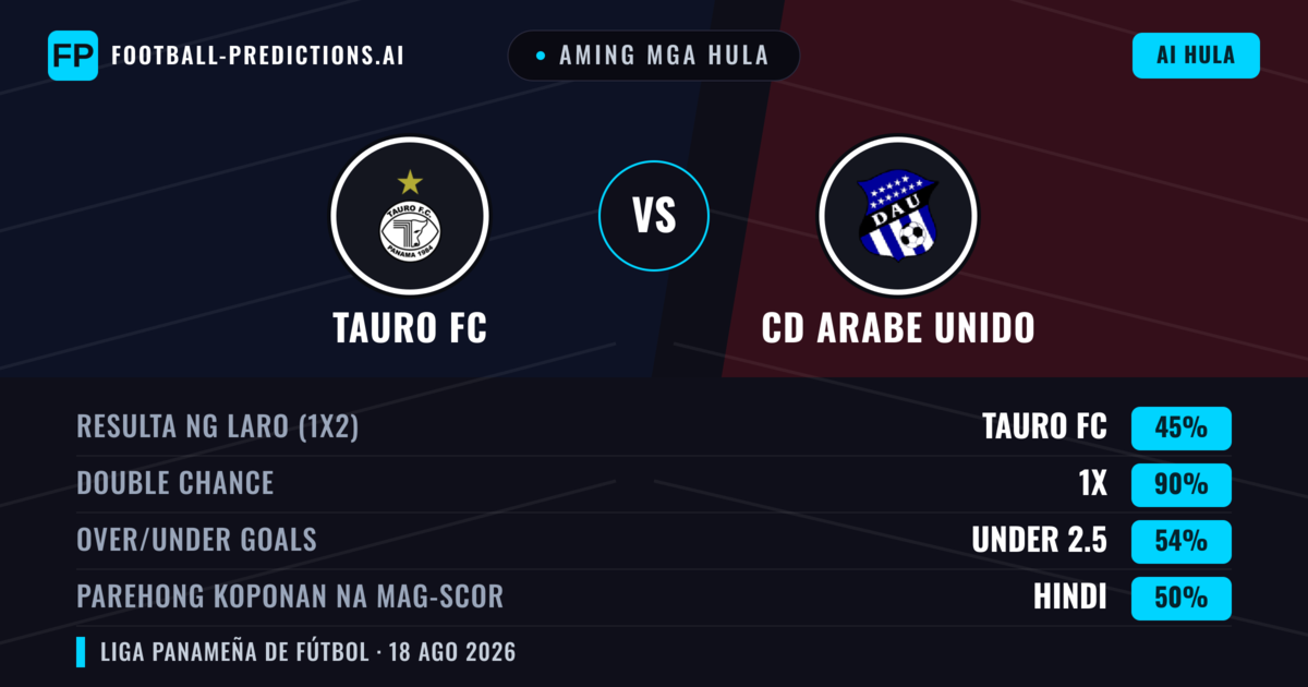 Aming mga hula: Tauro FC vs CD Arabe Unido — Tauro FC — Manalo (40%); Under 2.5; Parehong magbubuo: Hindi
