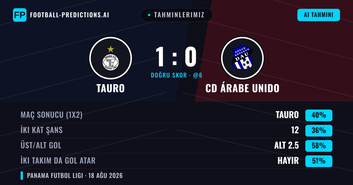 Tahminlerimiz: Tauro vs CD Árabe Unido — Tauro — Kazanmak (39%); Alt 2.5; İki taraf da gol atar: Hayır