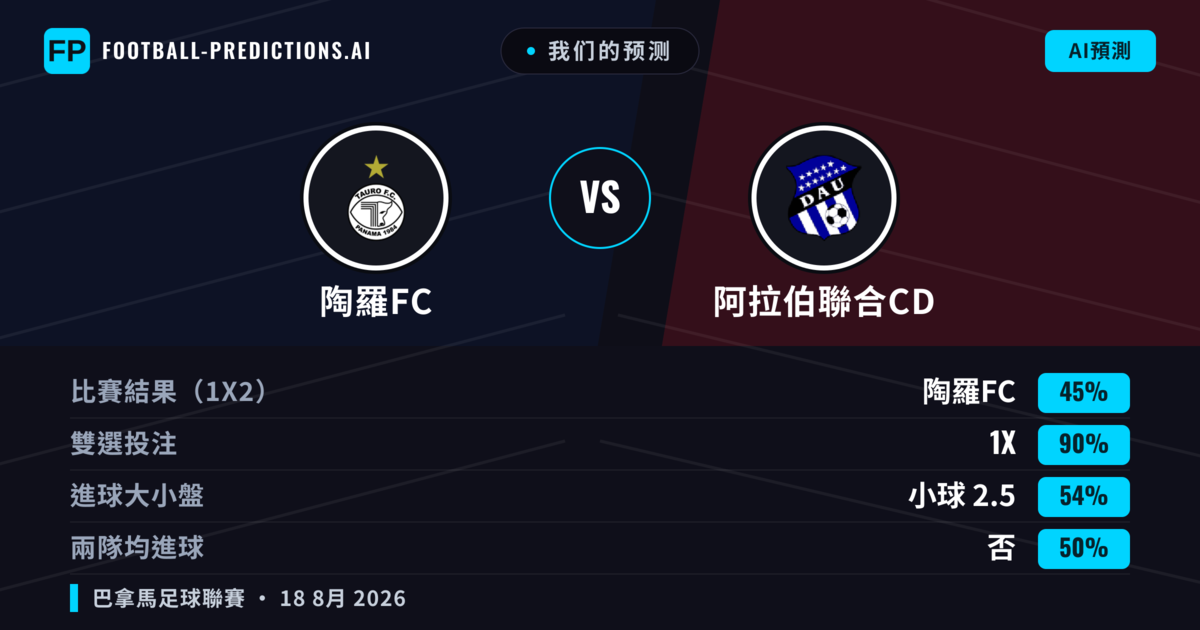 我们的预测: 陶羅FC 對 阿拉伯聯合CD — 陶羅FC — 勝 (40%); 小球 2.5; 無進球