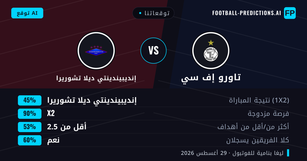 توقعاتنا: تاورو إف سي ضد إنديبيندينتي ديلا تشوريرا — تعادل (45%); أقل من 2.5; هدفين أو أكثر