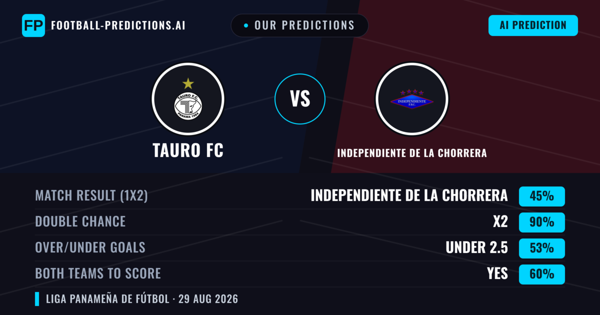 Our Predictions: Tauro FC vs Independiente de La Chorrera — Draw (45%); under 2.5; Both teams to score: Yes