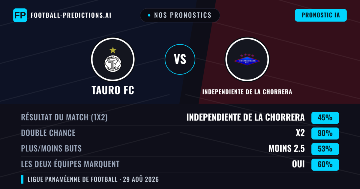 Nos pronostics: Tauro FC vs Independiente de La Chorrera — Nul (45%); Moins 2.5; Les deux marquent : Oui