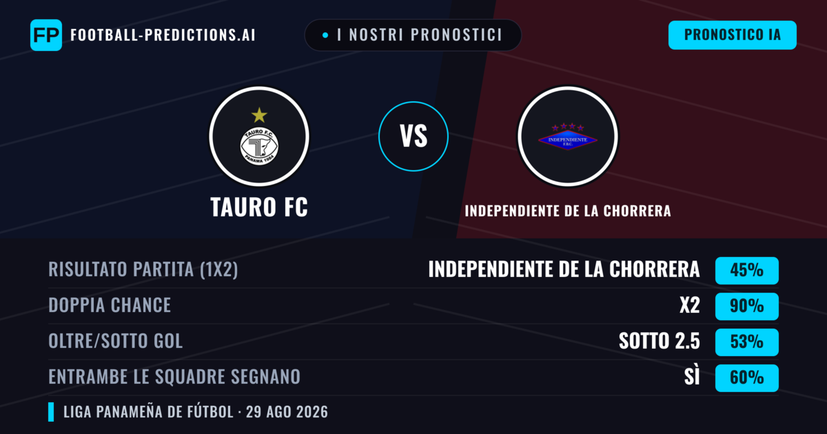 I nostri pronostici: Tauro FC vs Independiente de La Chorrera — Pareggio (45%); Sotto 2.5; Entrambe segnano: Sì