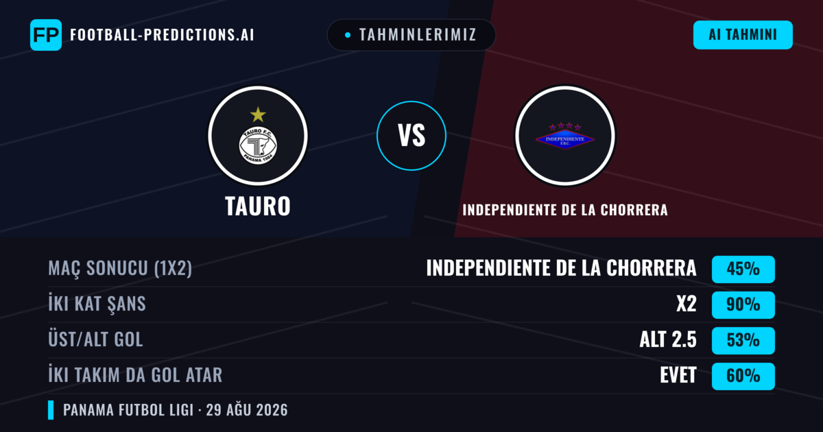 Tahminlerimiz: Tauro vs Independiente de La Chorrera — Beraberlik (45%); Alt 2.5; İki taraf da gol atar: Evet