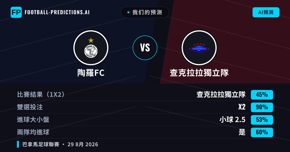 我们的预测: 陶羅FC 對 查克拉拉獨立隊 — 平 (45%); 小球 2.5; 有進球