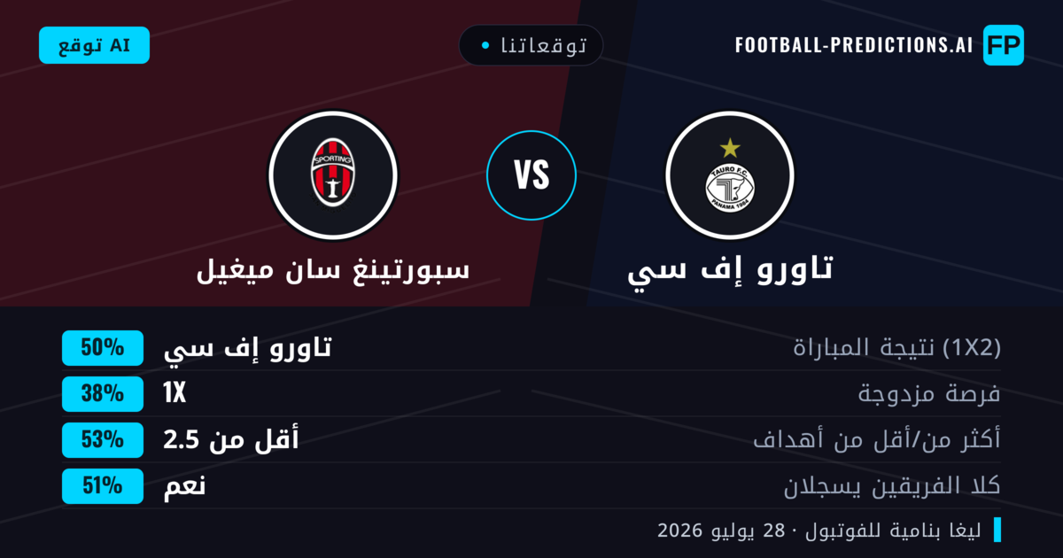 توقعاتنا: تاورو إف سي ضد سبورتينغ سان ميغيل — تاورو إف سي — فوز (46%); أقل من 2.5; هدفين أو أكثر