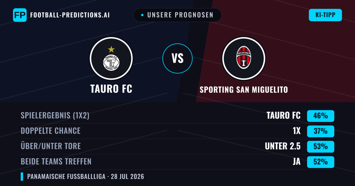 Unsere Prognosen: Tauro FC vs Sporting San Miguelito — Tauro FC — Sieg (46%); Unter 2.5; Beide treffen: Ja