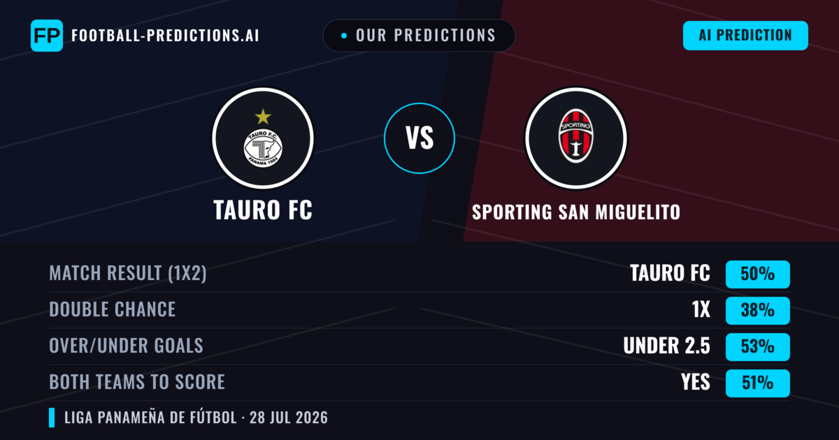 Our Predictions: Tauro FC vs Sporting San Miguelito — Tauro FC — Win (46%); under 2.5; Both teams to score: Yes