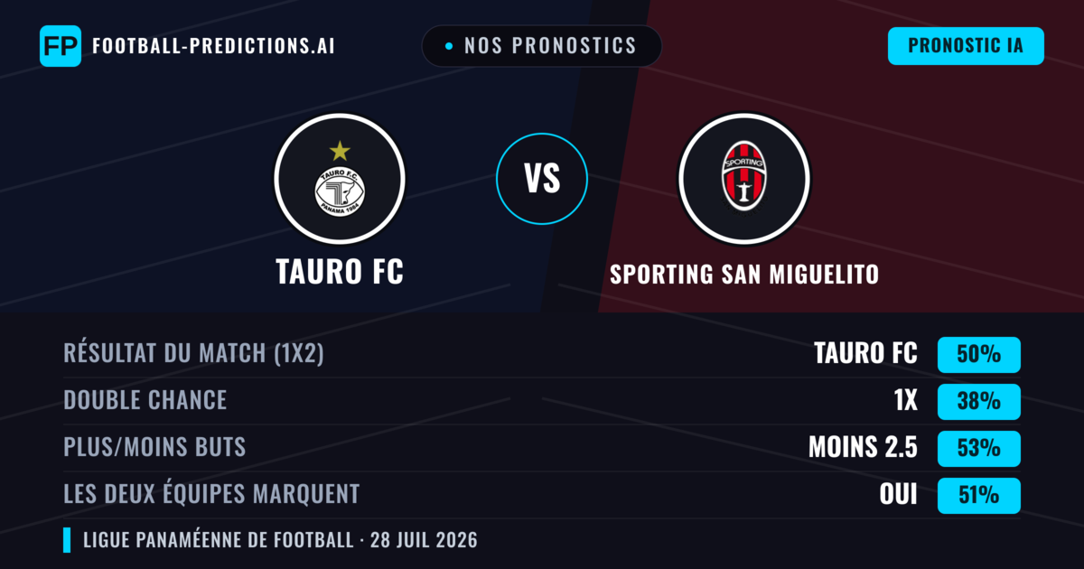 Nos pronostics: Tauro FC vs Sporting San Miguelito — Tauro FC — Victoire (46%); Moins 2.5; Les deux marquent : Oui