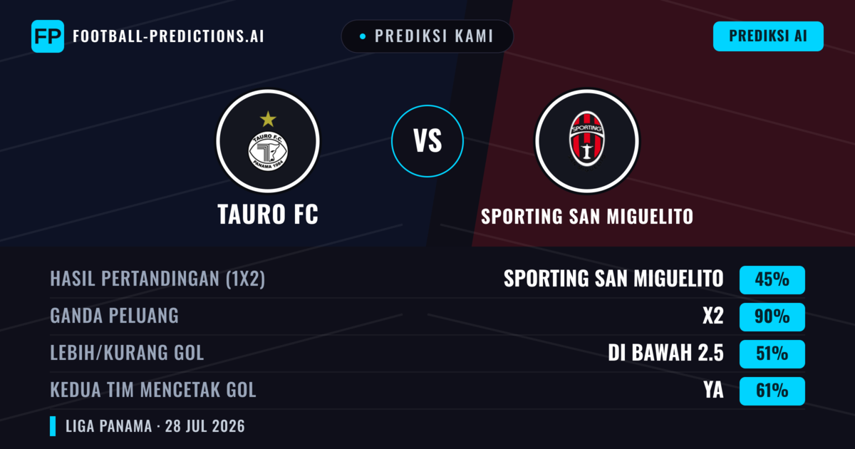 Prediksi kami: Tauro FC vs Sporting San Miguelito — Tauro FC — Menang (46%); Kurang 2.5; Kedua tim mencetak gol: Ya