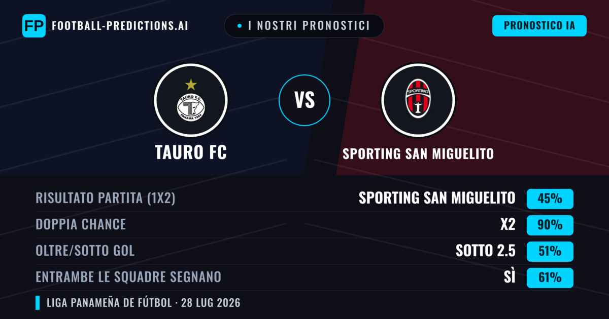 I nostri pronostici: Tauro FC vs Sporting San Miguelito — Tauro FC — Vince (46%); Sotto 2.5; Entrambe segnano: Sì