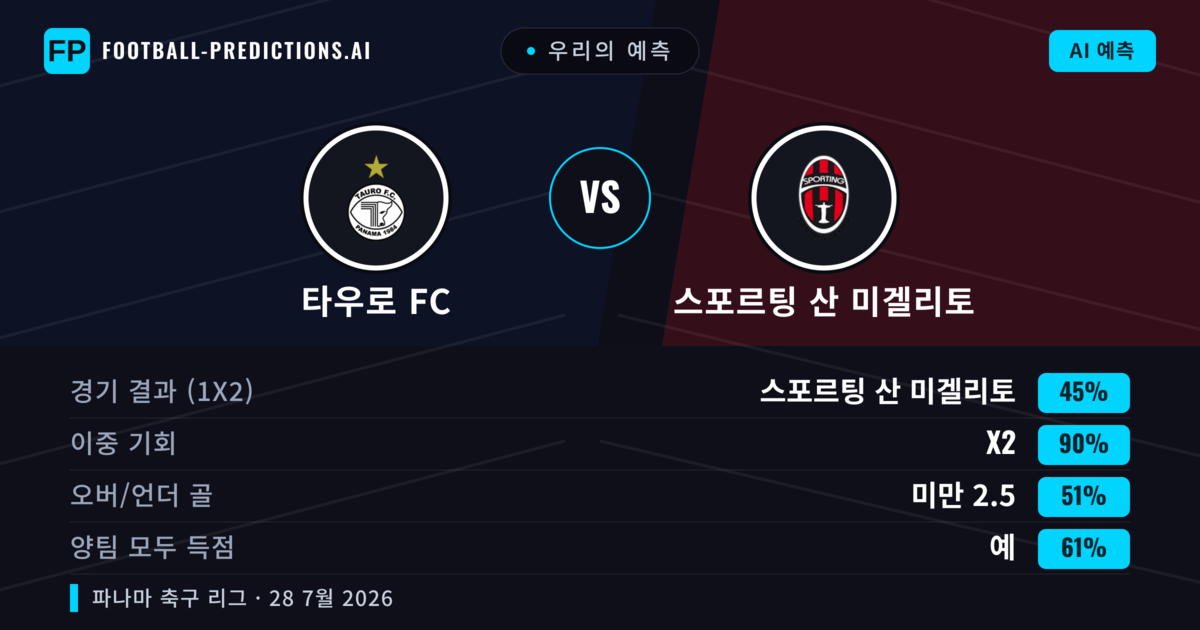 우리의 예측: 타우로 FC vs 스포르팅 산 미겔리토 — 타우로 FC — 승리 (46%); 미만 2.5; 양팀 모두 득점: 예
