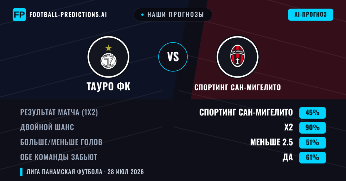 Наши прогнозы: Тауро ФК против Спортинг Сан-Мигелито — Ничья (45%); Меньше 2.5; Обе забьют Да