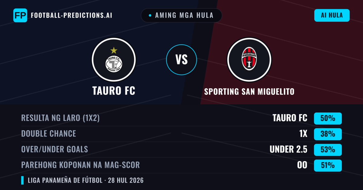 Aming mga hula: Tauro FC vs Sporting San Miguelito — Tauro FC — Manalo (46%); Under 2.5; Parehong magbubuo: Oo