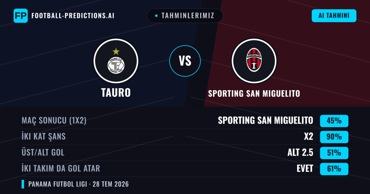 Tahminlerimiz: Tauro vs Sporting San Miguelito — Beraberlik (45%); Alt 2.5; İki taraf da gol atar: Evet
