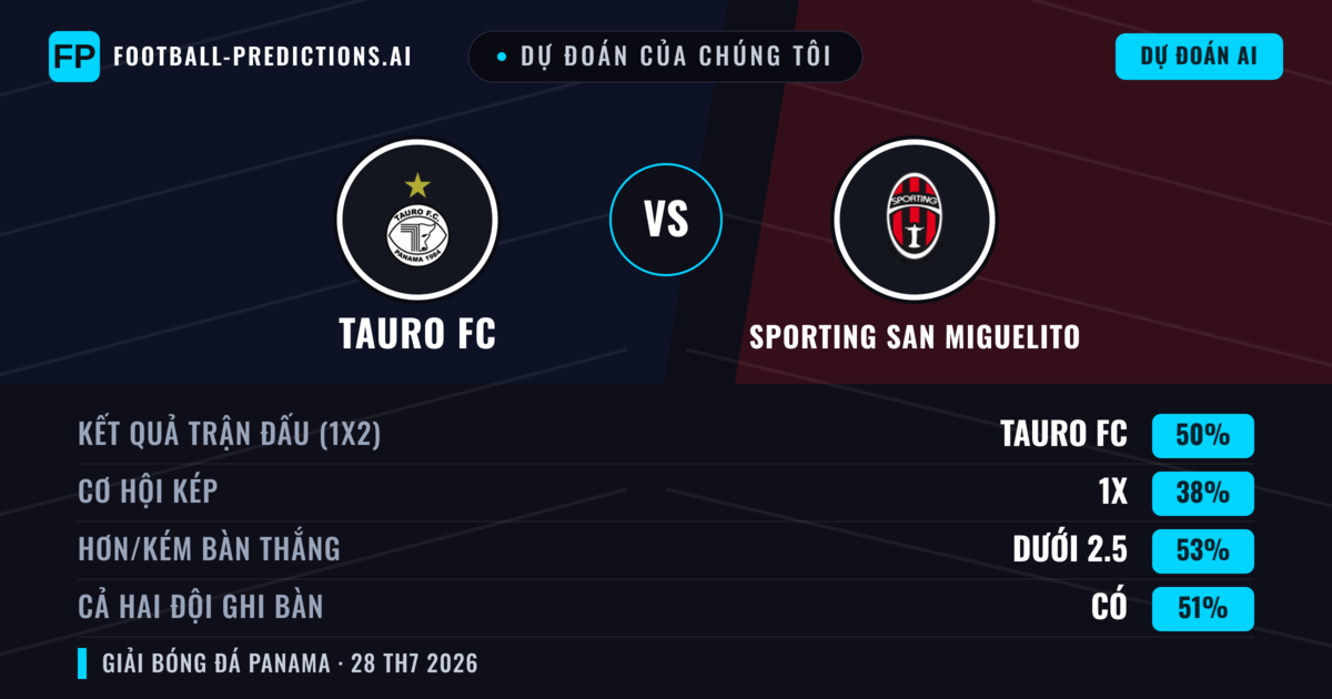 Dự đoán của chúng tôi: Tauro FC vs Sporting San Miguelito — Tauro FC — Thắng (46%); Ít hơn 2.5; Cả hai ghi bàn: Có