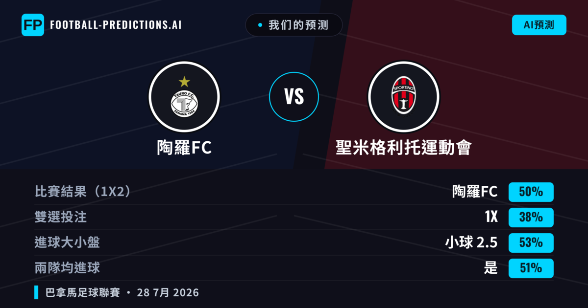 我们的预测: 陶羅FC 對 聖米格利托運動會 — 陶羅FC — 勝 (46%); 小球 2.5; 有進球